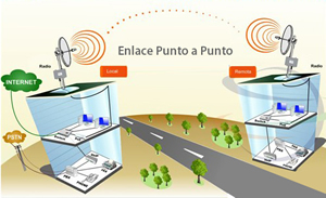 Soluciones Wifi | Punto a Punto